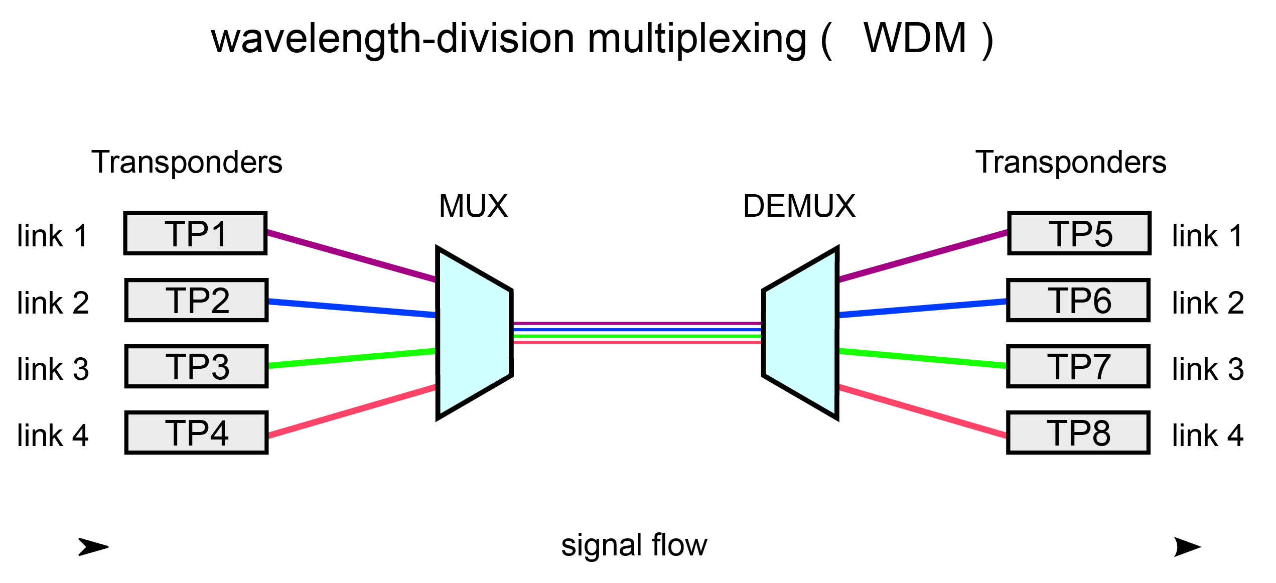 wdm-op